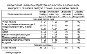 Sanitarni i epidemiološki zahtjevi za stambene zgrade