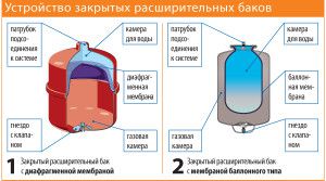 Врсте затворених експанзијских резервоара за грејање