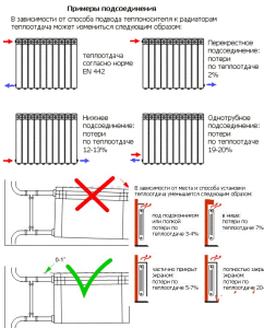 Schémas de montage pour connecter un radiateur