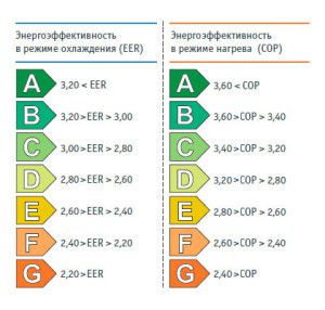 classes d'efficacité énergétique