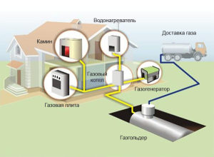 Autonómny vykurovací okruh s plynovou nádržou