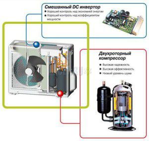 อินเวอร์เตอร์คอมเพรสเซอร์