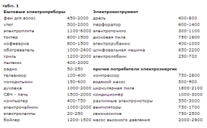 tableau comparatif de consommation d'énergie des appareils électroménagers