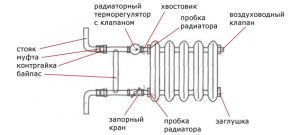 Bypass veza radijatora