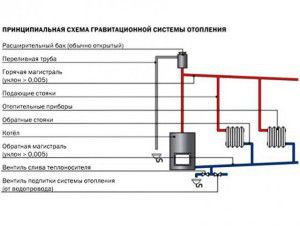 Instalacijska shema za otvoreni ekspanzijski spremnik