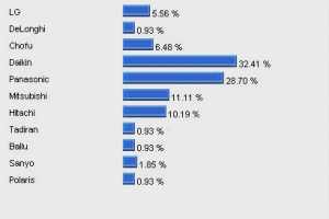 option d'évaluation de la demande parmi les acheteurs