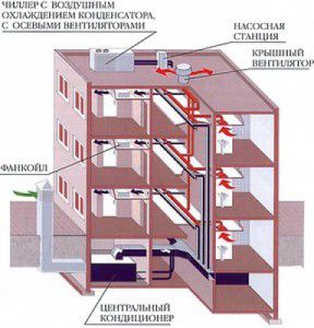 sentral klimaanlegg