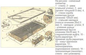 Dizajn domácich solárnych kolektorov