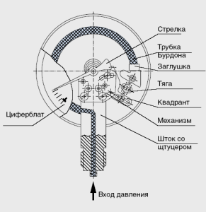 Spring Press Gauge Diagram