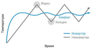 comparaison des principes des climatiseurs inverter et start-stop)