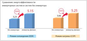 Comparaison de l'efficacité énergétique MITSUBISHI ELECTRIC avec et sans onduleur