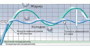 σύγκριση του μετατροπέα και των κλιματιστικών εκκίνησης