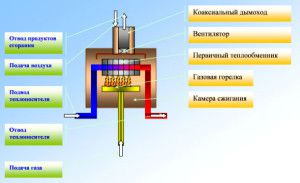 Konveksjon gasskjel design