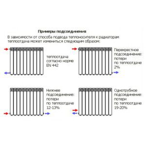 Modification de l'efficacité du radiateur en fonction de la méthode de connexion