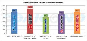 povoljni klima uređaji s pretvaračem vodećih proizvođača