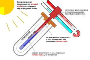 Соларни вакуумски колектор