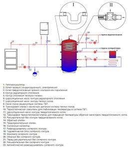 Διάγραμμα σύνδεσης του συσσωρευτή θερμότητας με το σύστημα θέρμανσης