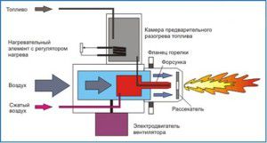 Driftsdiagram for spilloljebrenner