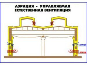 หลักการเคลื่อนที่ของอากาศในระหว่างการเติมอากาศ