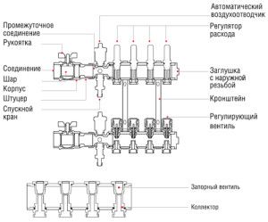 Diagramme du collecteur de chauffage par le sol