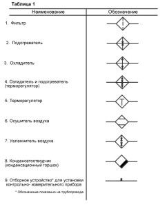 symboles de certains éléments de la ventilation d'alimentation