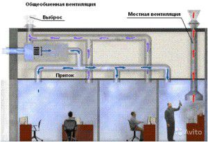 razlika između lokalne i opće ventilacije