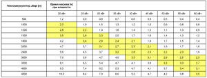 Tidtabell for oppvarmingstank