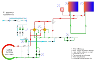 Exemple d'un système de chauffage à double circuit