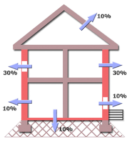 Απώλεια θερμότητας στο κτίριο
