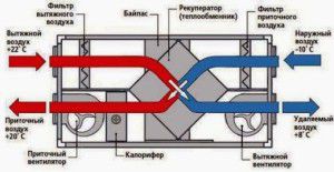 dispositif de ventilation d'alimentation et d'évacuation