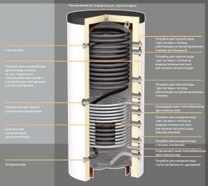 Conception typique d'accumulateur de chaleur