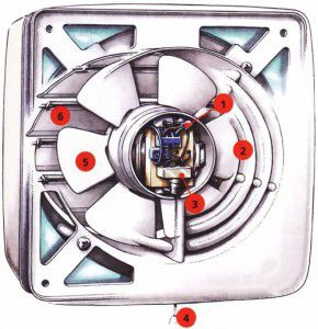 dizajn aksijalnih ventilatora: 1 - žica za napajanje; 2 - usisna rešetka; 3 - prekidač; 4 - prekidačka žica; 5 - rotor; 6 - sjenila