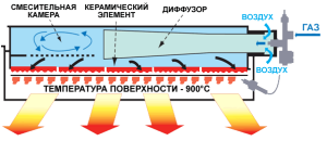 IR gassvarmer design