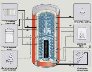 Fonctionnalité de la batterie thermique