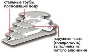 Sekcijski bimetalni radijator grijanja