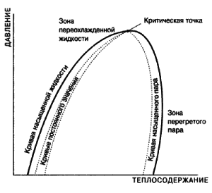 diagramme de pression et de chaleur