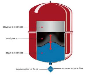 Utvidelse tank design