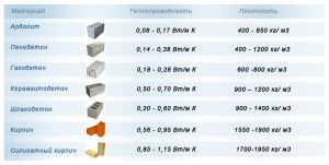 Toplinska vodljivost raznih građevinskih materijala