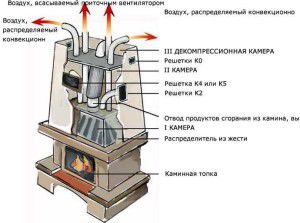 Грејање на камину