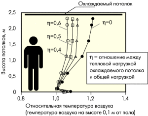 Дистрибуција собне температуре