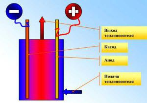 Princíp činnosti elektródového kotla