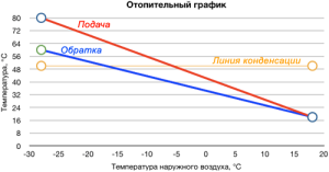 Temperaturni raspored grijanja