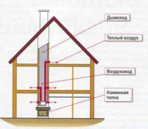 Σχέδιο θέρμανσης με τζάκι αέρα