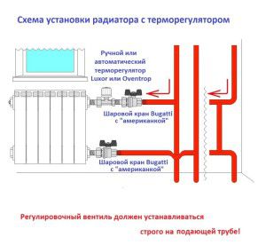 Дијаграм инсталације термостата