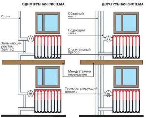 ประเภทของการเดินสายท่อในอาคารหลายชั้น