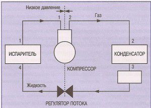 σύστημα ψύξης κύκλου συμπίεσης