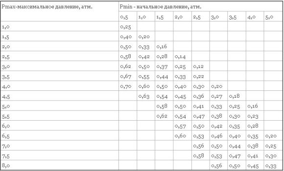 Fyllingsfaktortabell for ekspansjonstank