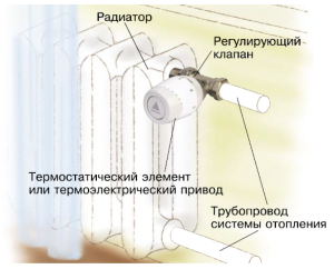 Termostatinstallasjonsskjema i radiatoren