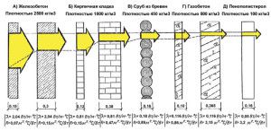 Toplinska provodljivost građevinskih materijala