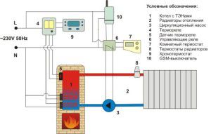 Kúrenie na pec s elektrickým kotlom